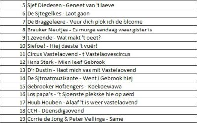 Uitslag Breuker top 22 – 2022